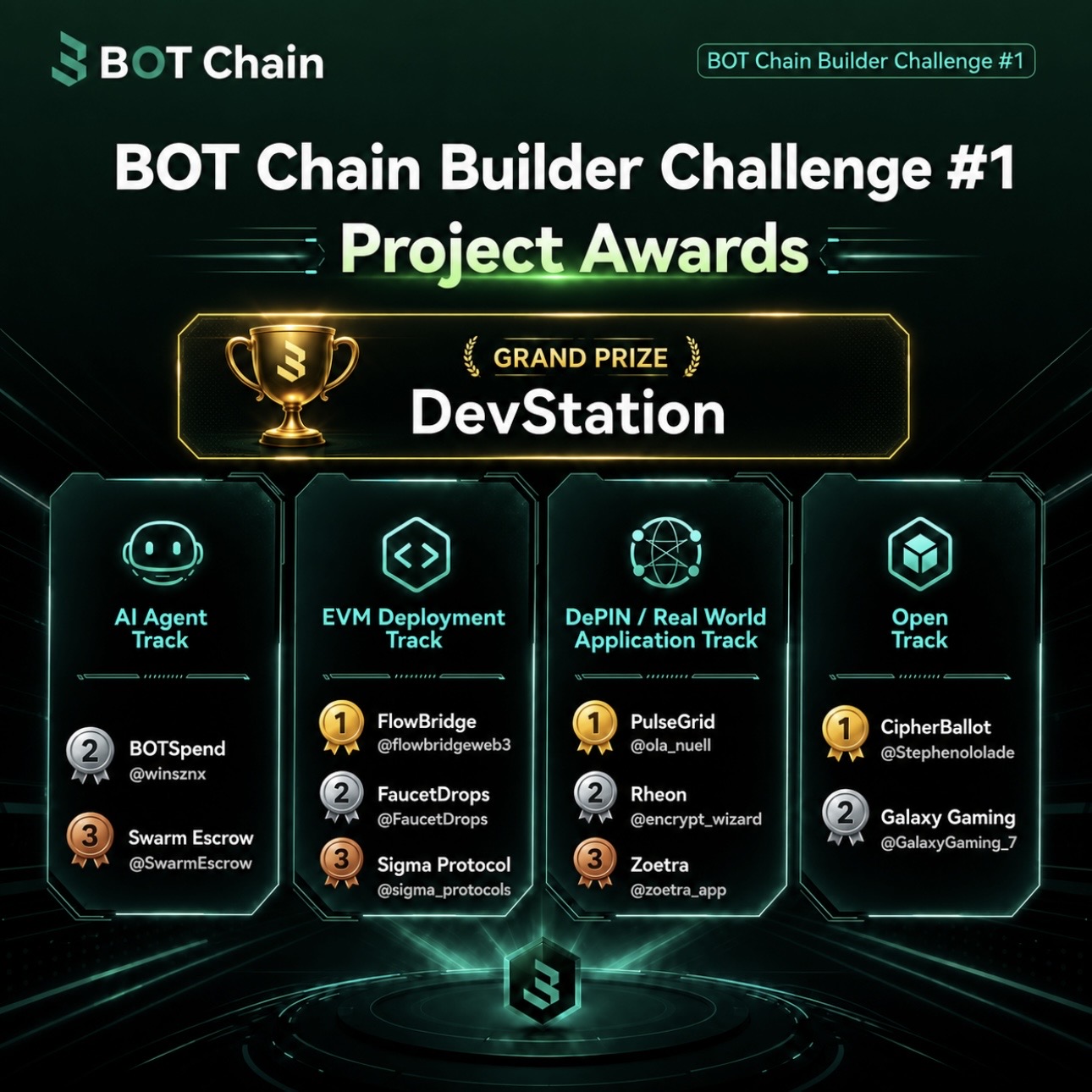 BOT Chain Builder Challenge #1 Project Awards — FlowBridge 1st place, EVM Deployment Track